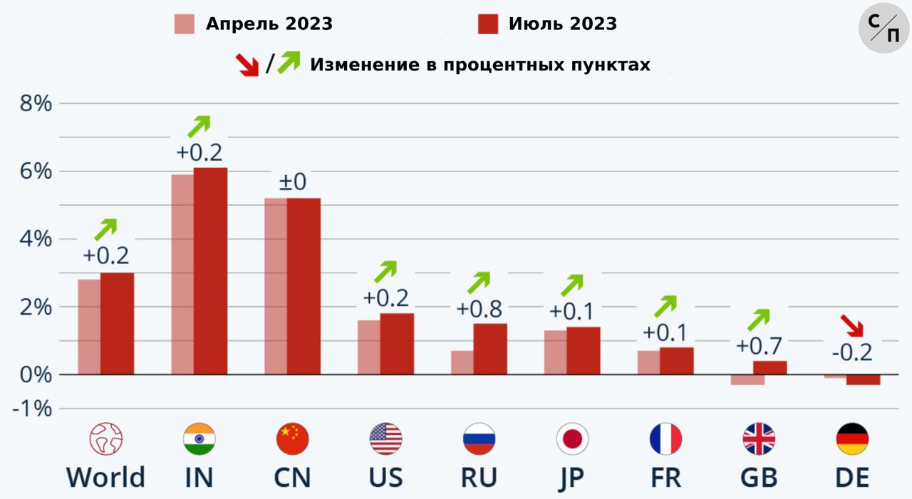 Прогнозу мвф. МВФ улучшил прогноз ВВП России. МВФ улучшил прогноз по Российской экономике с 1,1% до 2,6%.