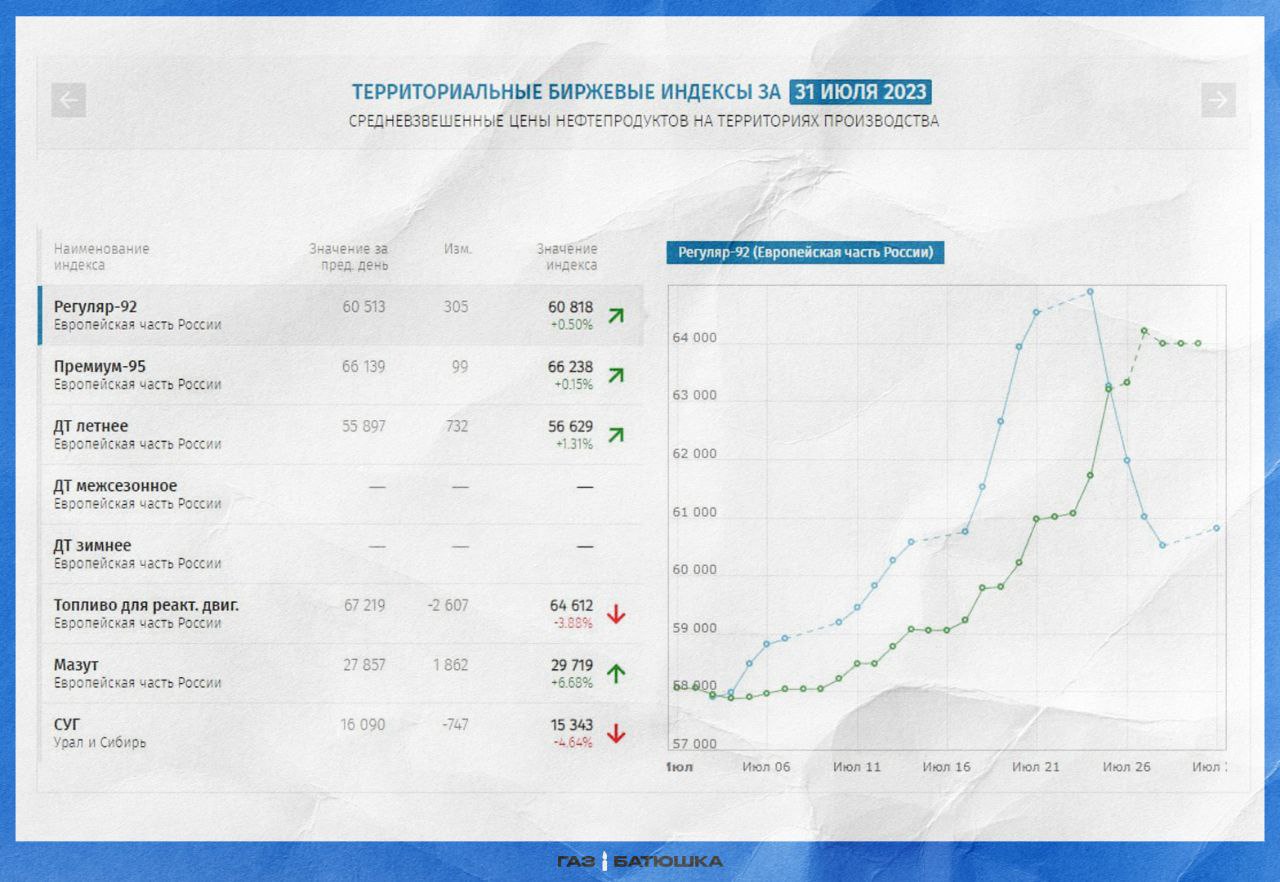 92 бензин на бирже. Стоимость бензина 95 в 2008. Минэнерго бензин. График биржи. Стоимость дизеля график.