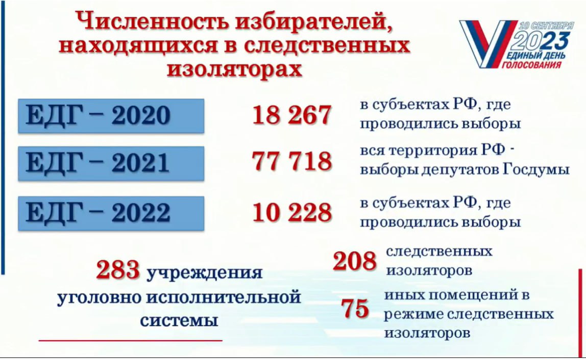 Цик сколько проголосовало. Сколько избирателей в России. Сколько избирателей на новых территориях. Сколько избирателей в Москве. Количество избирателей в России по возрастным группам.