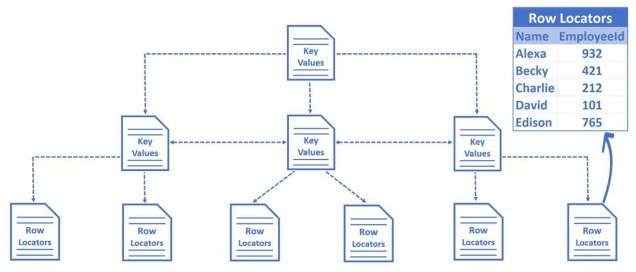 Индексы какие mysql. Индексы sql. типы индексов sql. индексы sql для чайников. индексы sql для дат.