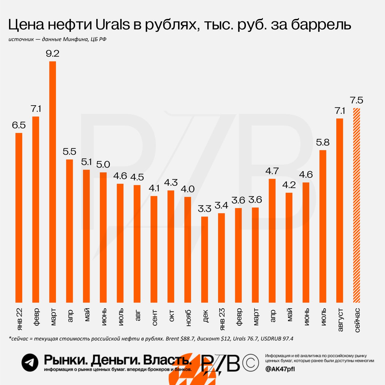 Цена Нефти Urals Сейчас