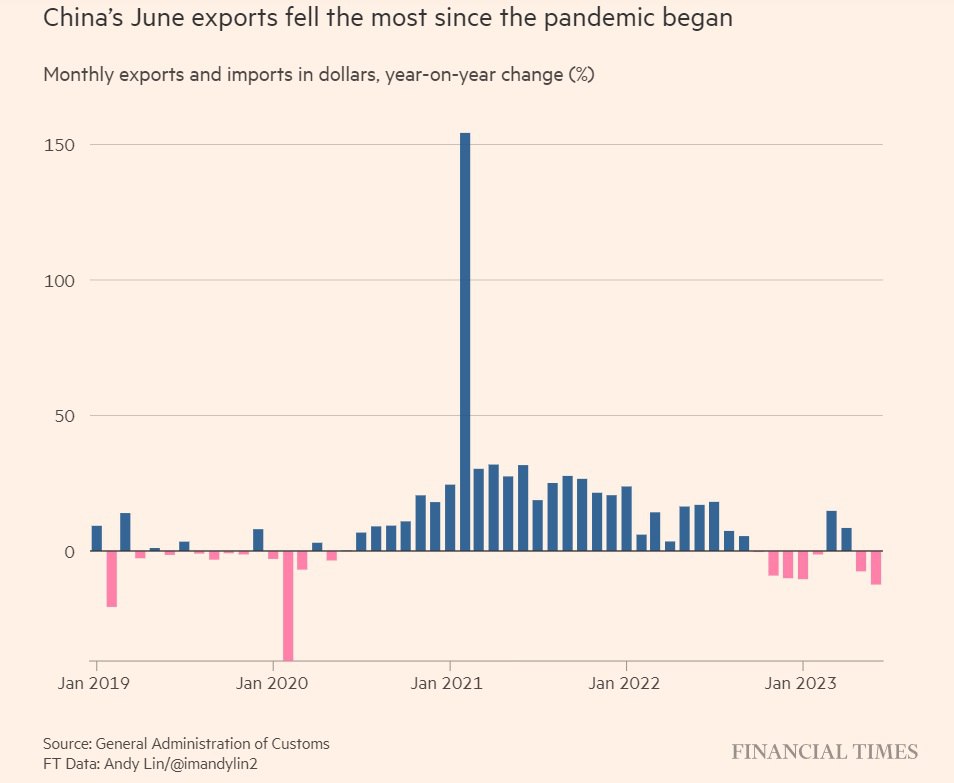 Экспорт упал. Инфляция. Инфляция в Китае. Инфляция в США. Экспорт.