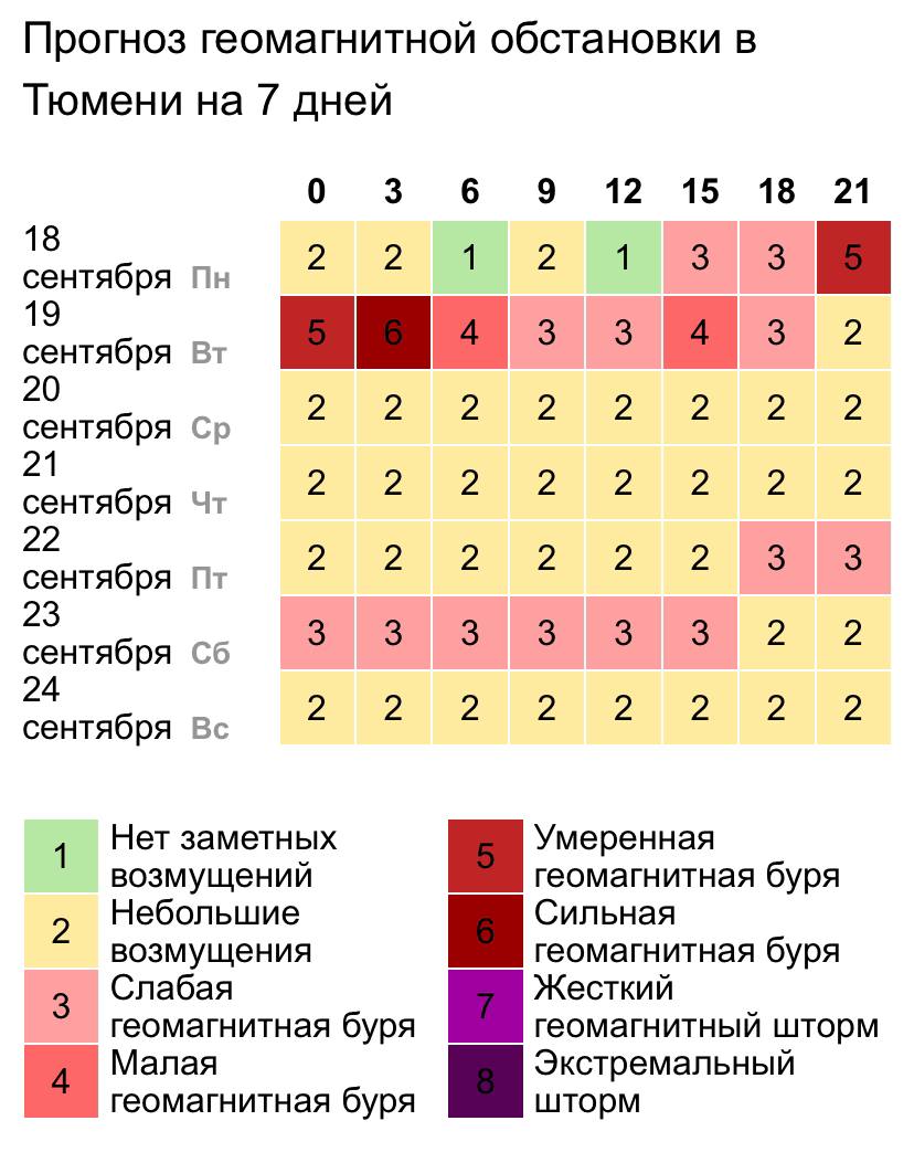 6 сентября есть магнитная буря