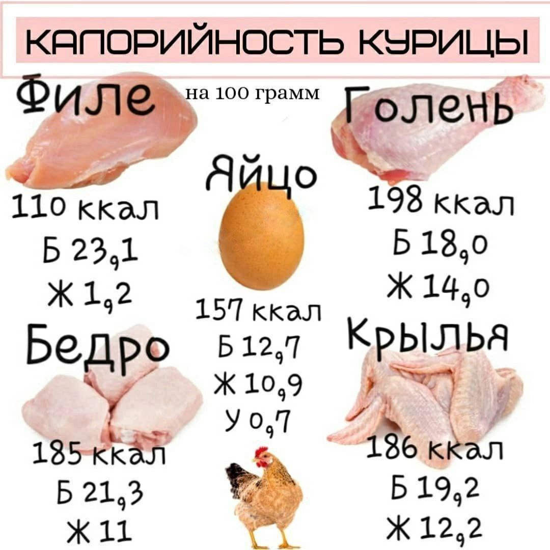 Кбжу тушеной куриной грудки. Калорийность 100г куриного мяса. Куриная грудка калории на 100 грамм. Курица грудка БЖУ на 100 грамм. Куриная грудка калорийность 100 г.