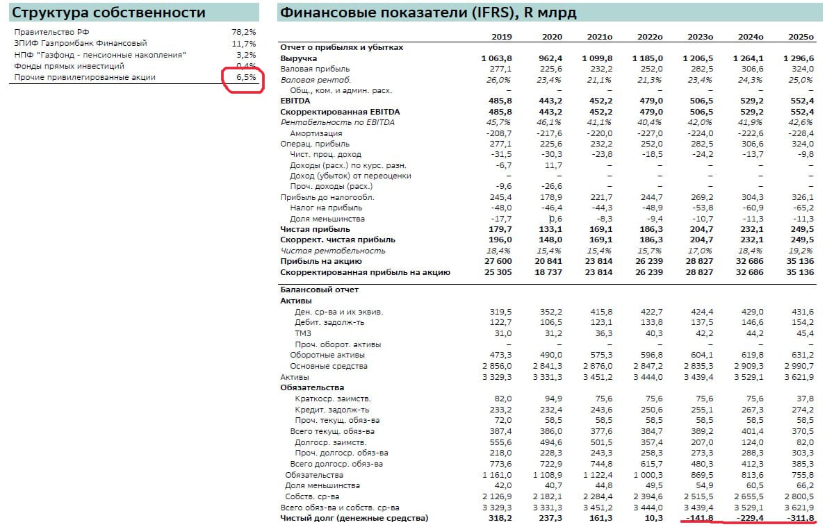 Сбер прогноз на конец 2023