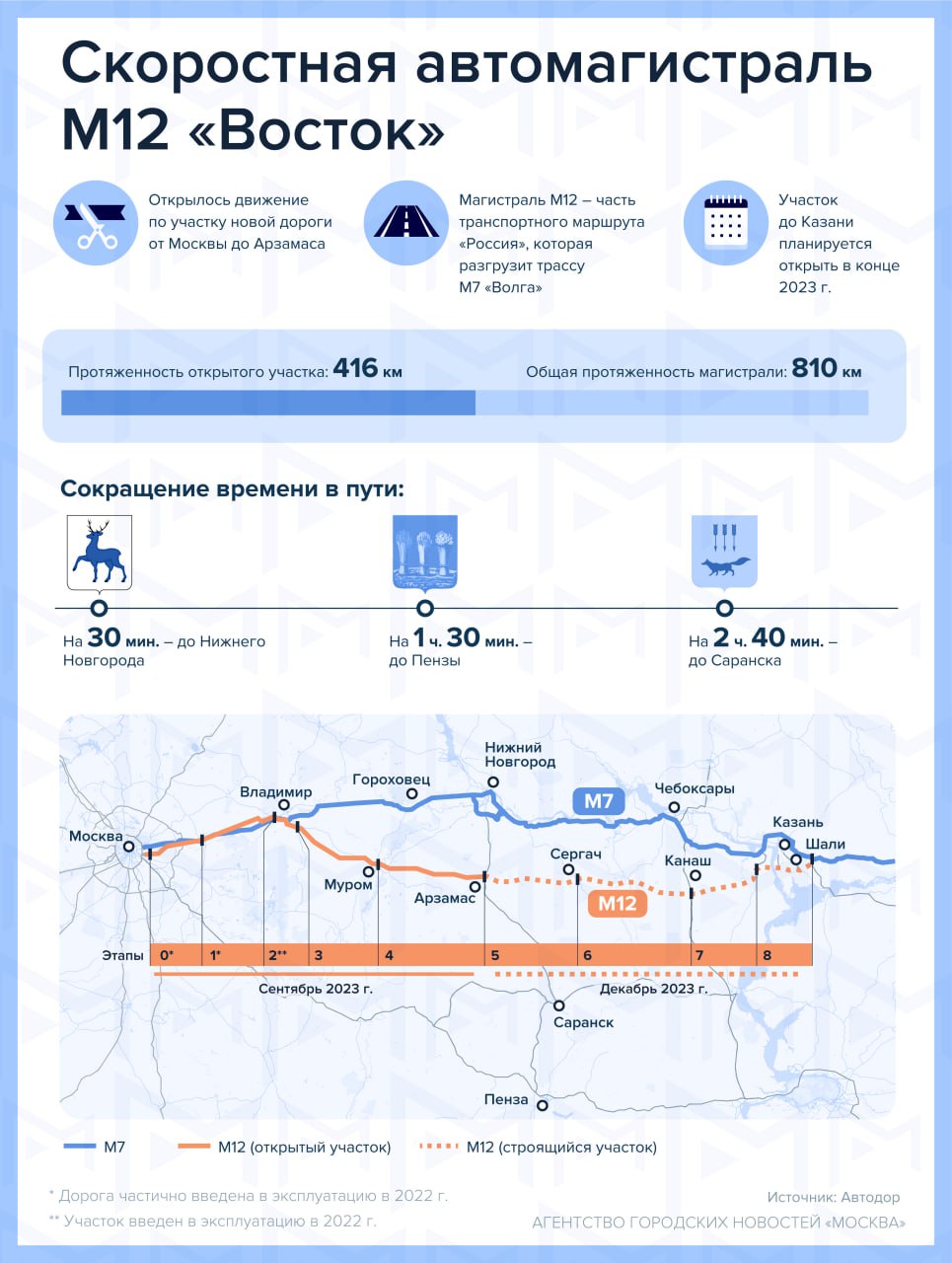 правительственная комиссия одобрила трассировку платной дороги москва казань