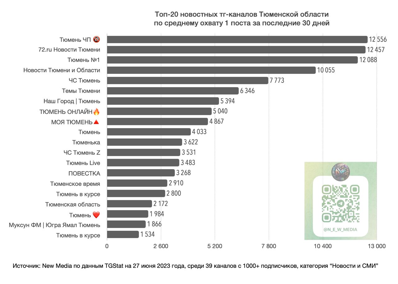 Тюмень каналы