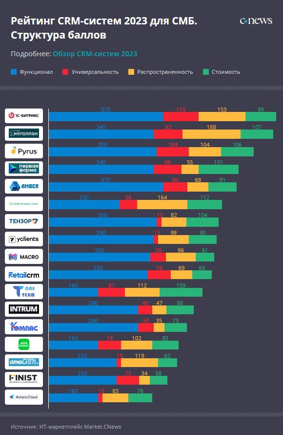 Crm исследование. Сравнение программ 1 с и CRM 2023.