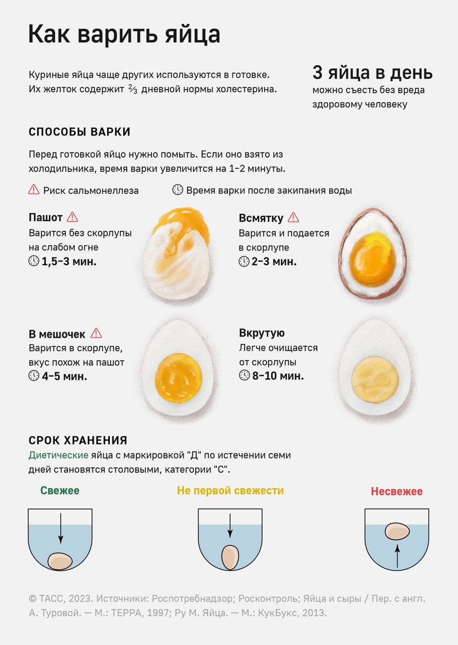 Как приготовить яйца без. Яйца всмятку. Таблица варки яиц. Варка яиц вкрутую. Сколько варить яйца.