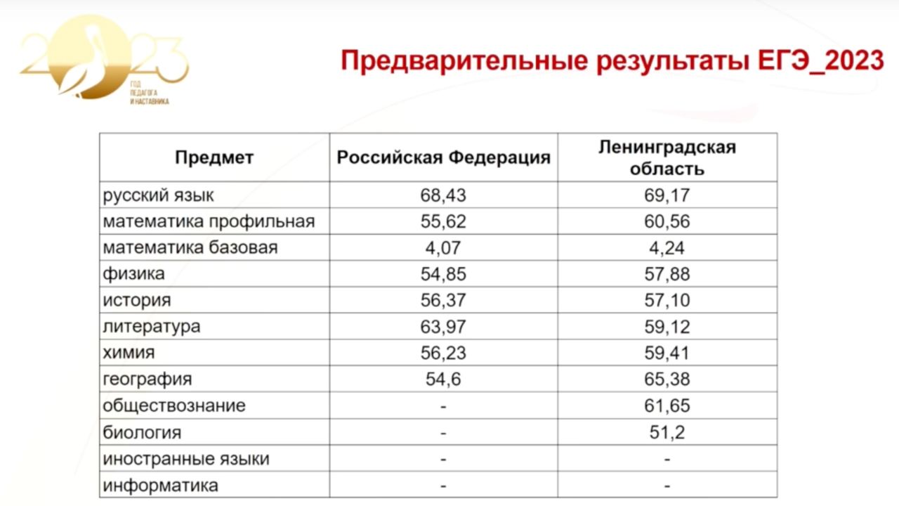 Результаты егэ информатика резерв 2024