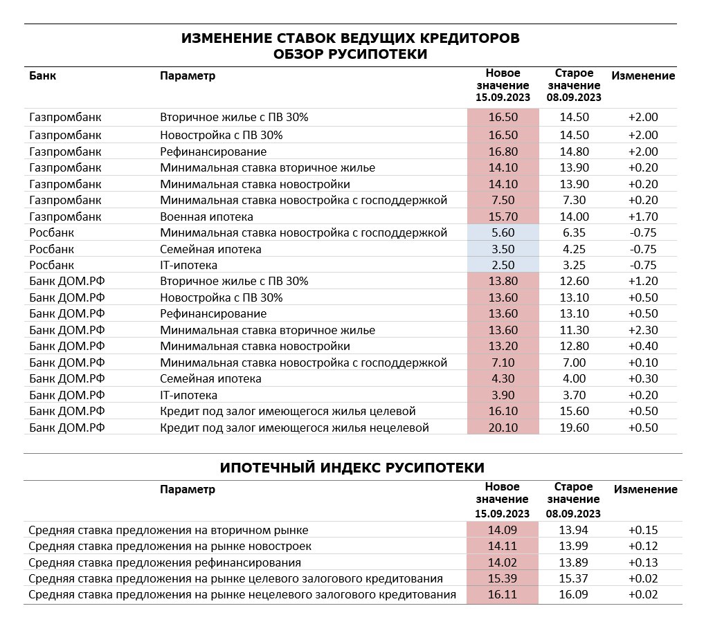 Ипотека вторичка процент. Под какой процент вторичка в ипотеку.