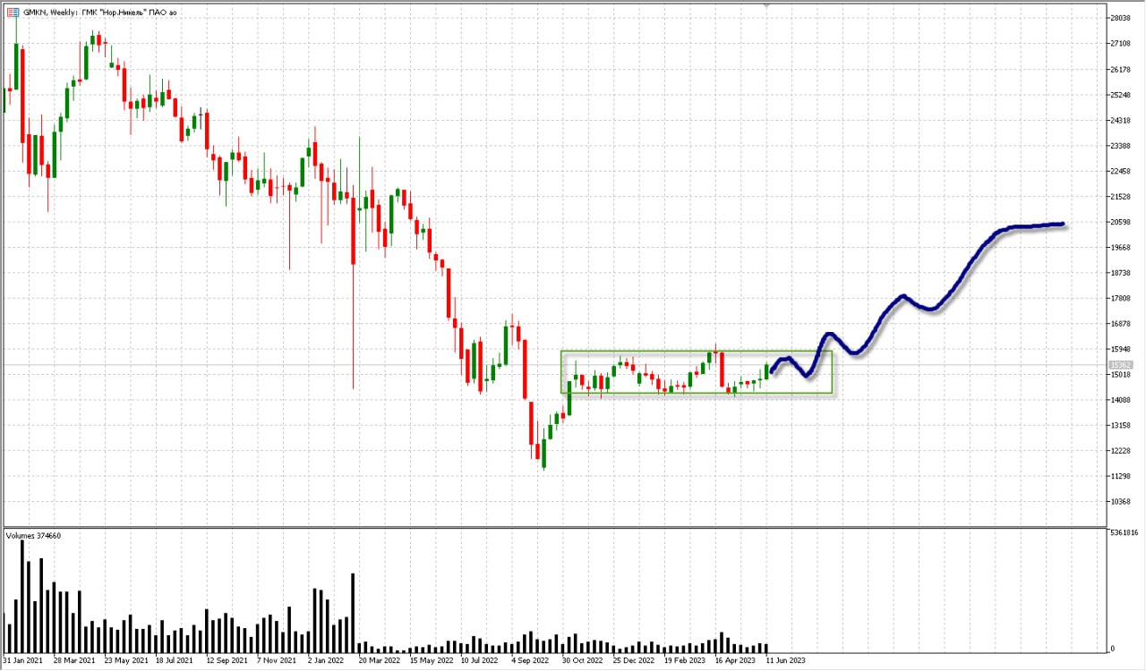 Большой прогноз. GMKN.