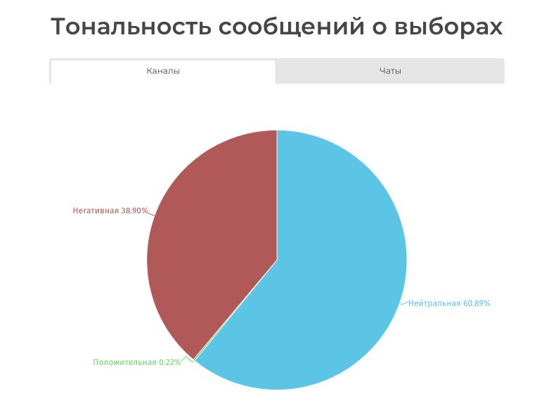 Сколько проголосовало в карелии. Портрет пользователя. Диаграмма рецепта. Круговая диаграмма ад. Круговая диаграмма торт.