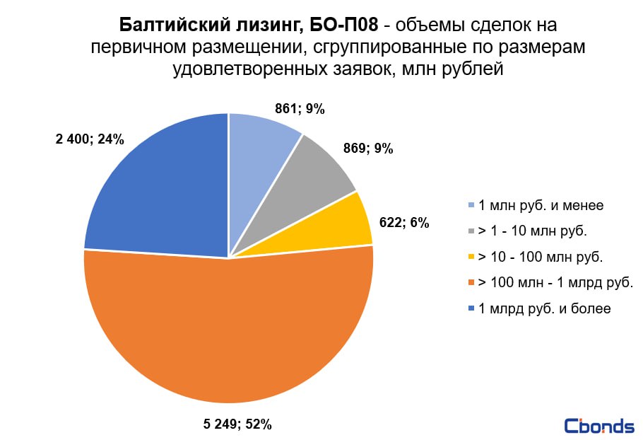 Облигации балтийский лизинг бо