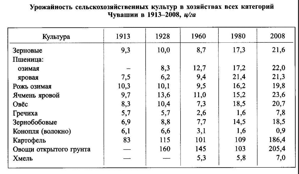 Зерновые культуры таблица