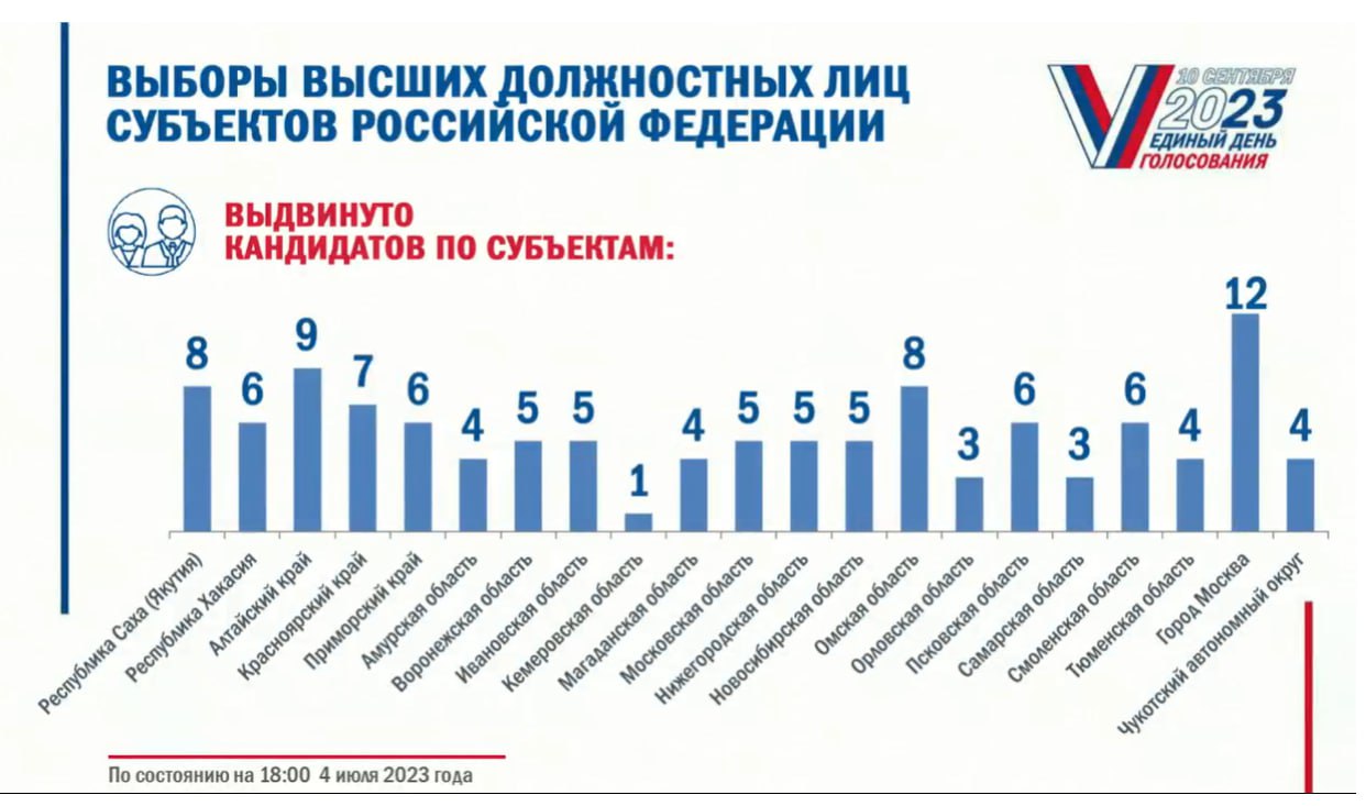 Почему единая россия не выдвинула кандидата