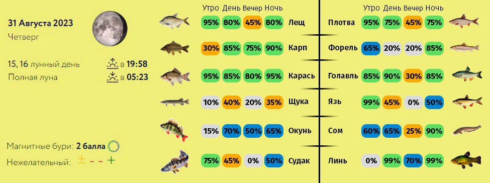 Прогноз на клев рыбы на каме