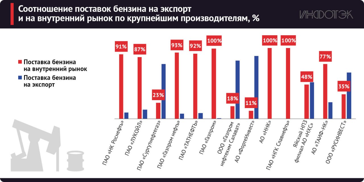 Запрет на экспорт бензина