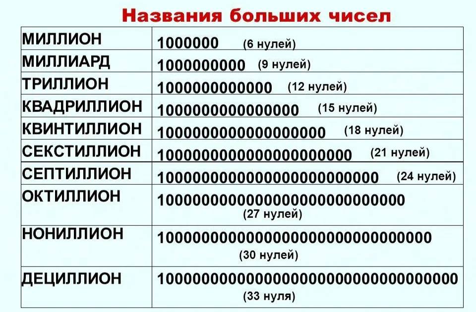 Большие числа. Название самых больших цифр. Самое большое число. Названия больших чисел.