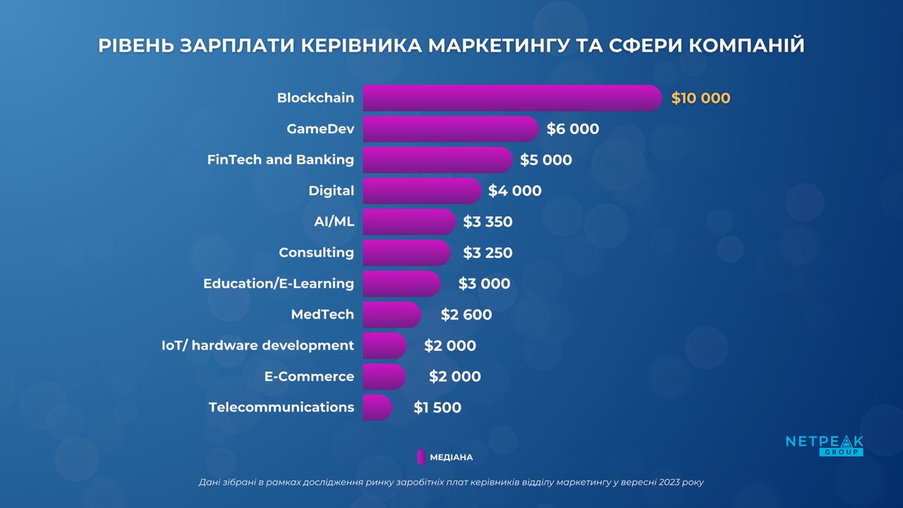 💡 Ділимося з... Netpeak Group провели дослідження зарплат серед керівників...