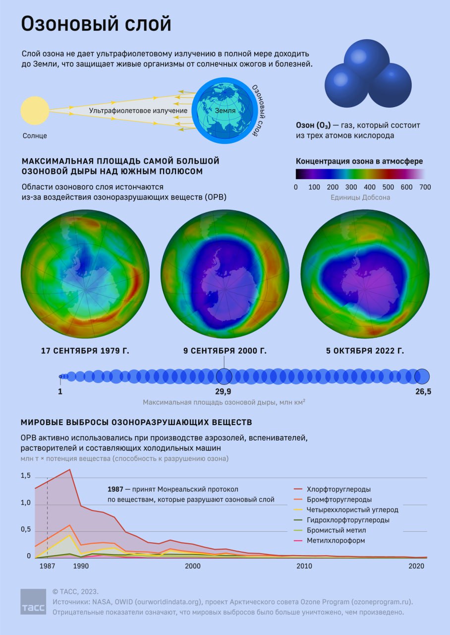 Какое соединение разрушает озоновый слой. Монреальский протокол по веществам разрушающим озоновый слой. Озоновые дыры. Монреальский протокол по защите озонового слоя. Разложение озонового слоя.
