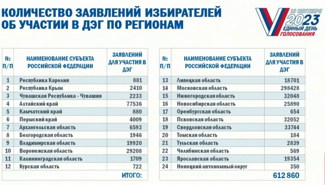 Сколько проголосовало в чувашии. Электронное голосование регионы. Сколько избирателей в РФ.