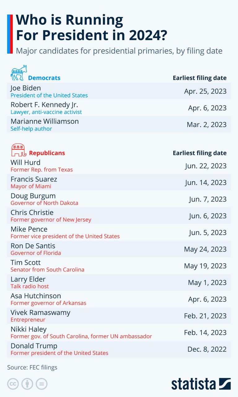 Трамп десантис. Кандидаты выборов 2024. Выборы в сша 2024 дата рейтинг кандидатов. Выборы в сша 2024 дата рейтинг кандидатов. Выборы в сша 2024 дата рейтинг кандидатов.