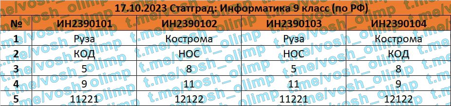 Статград информатика 9 класс 2024 ответы