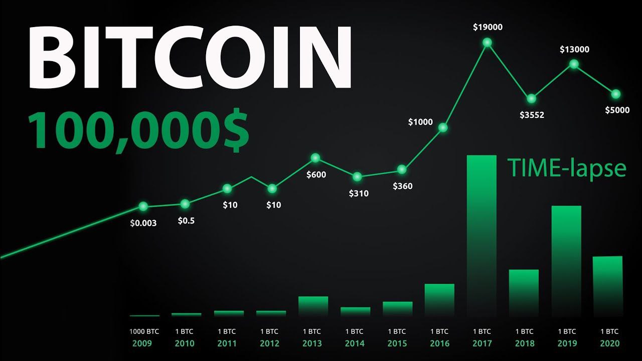 Биткоин втс. График роста биткоина. Bitcoin Графика. Биткоин в 2010. Рост биткоина.