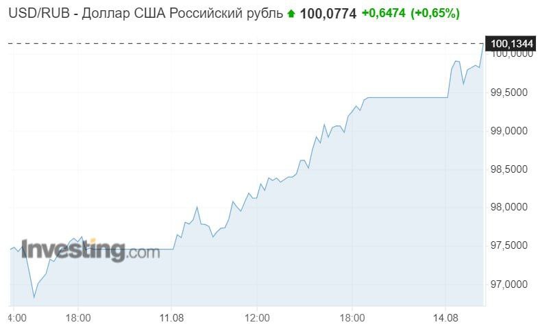 График курса доллара январь 2025