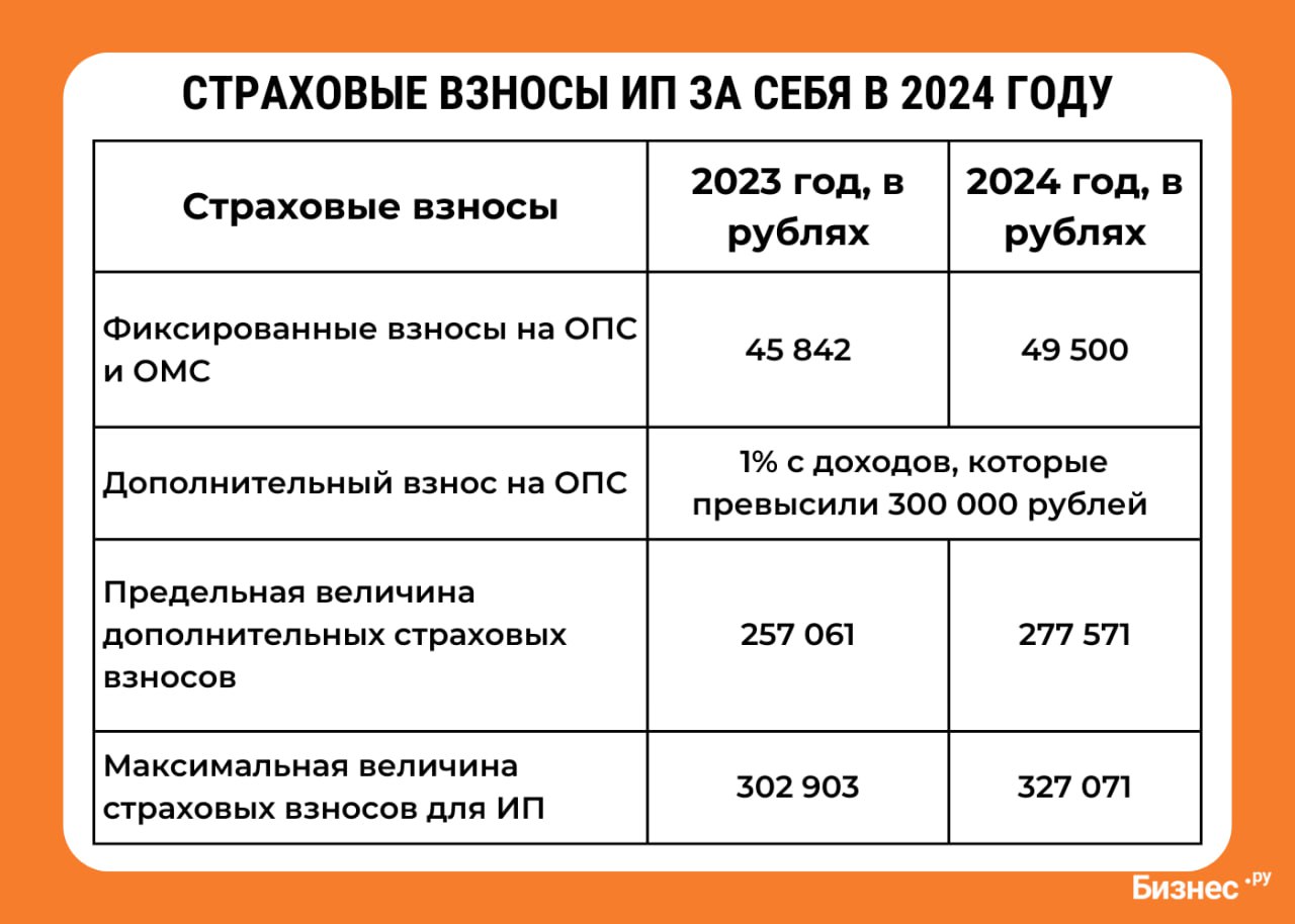 Ифнс страховые взносы 2024 ип