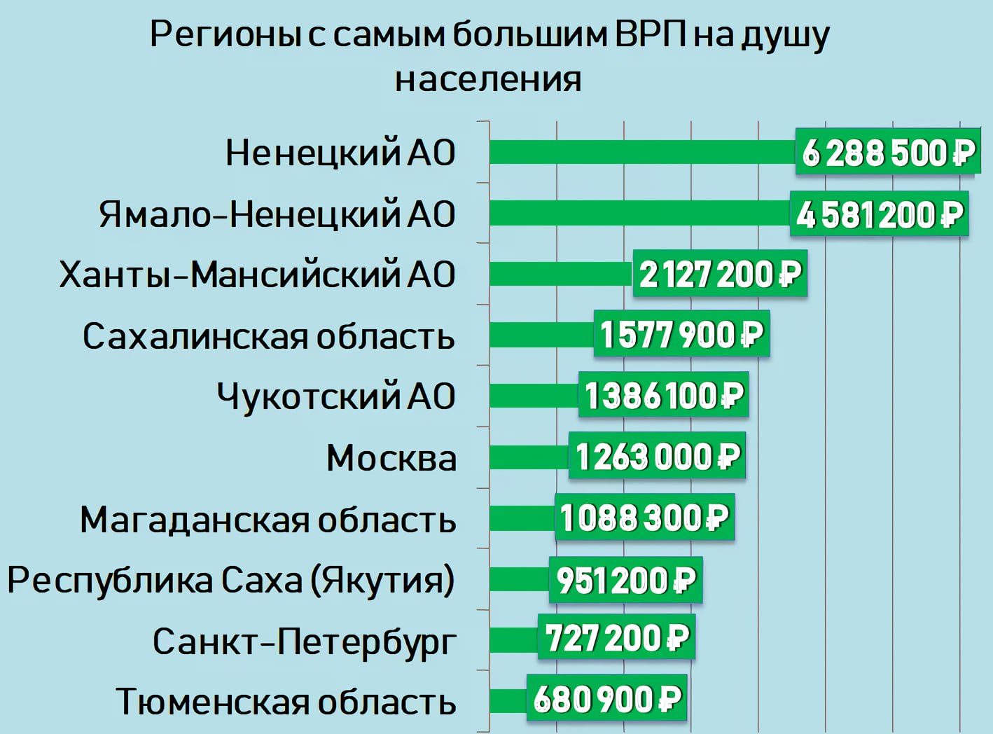 Самые богатые области России