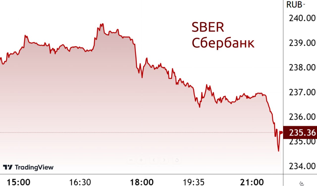 Сколько сейчас акция сбербанка. Акции sber. Акции Сбербанка. Акции Сбербанка сейчас. Курс акций Сбербанка.