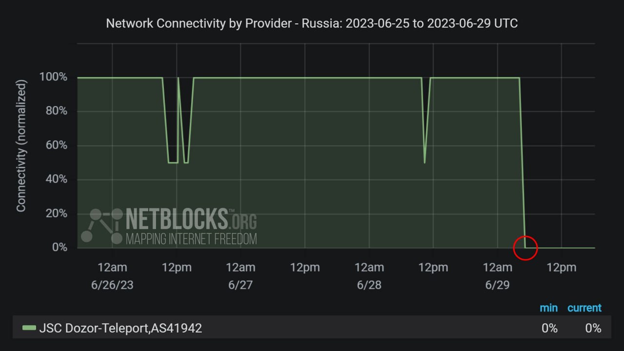 Netblocks мониторинг.