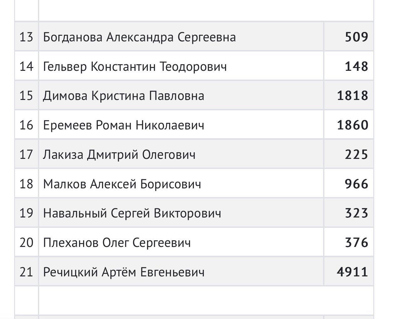 Кто выиграл выборы в красноярском крае