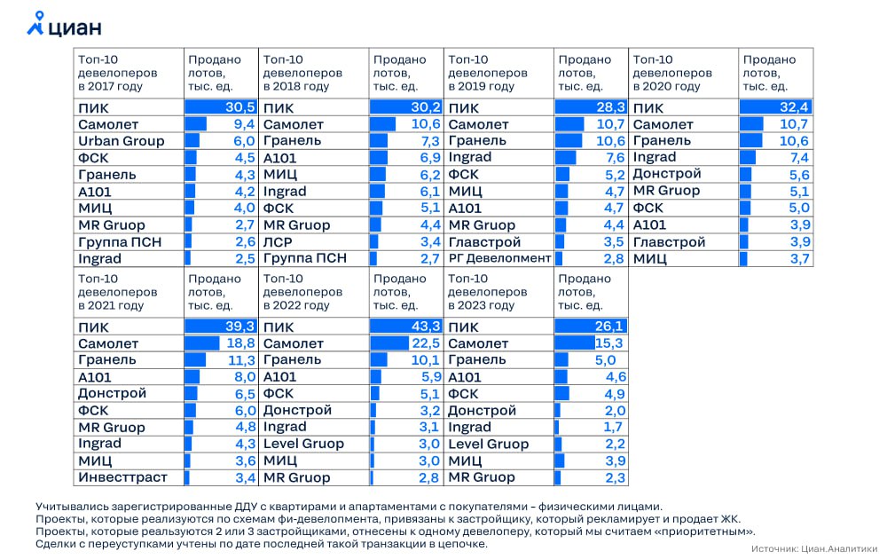Неизменный список. Топ 10 застройщиков.