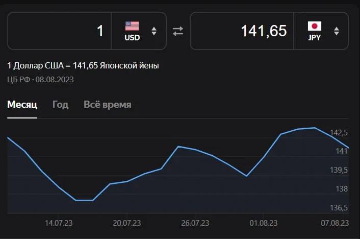 Доллар долл сша. Доллар йена график. Статистика нетфликс. График роста курса доллара. Курс доллара на сегодня.