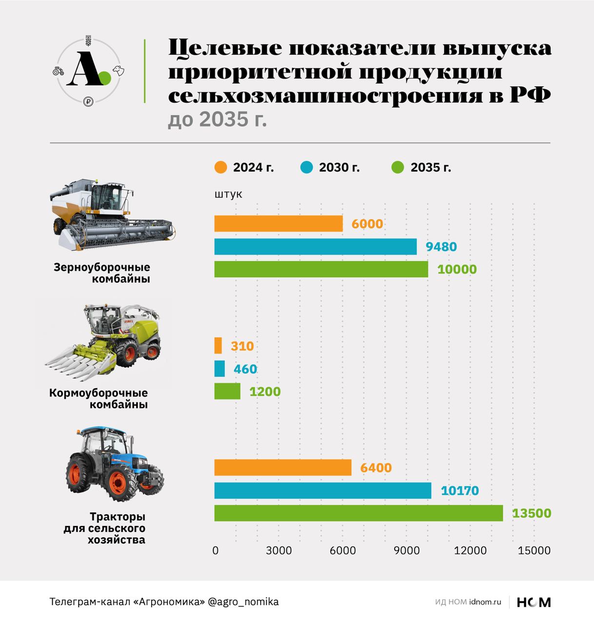 Экспорт сегодня. Импорт тракторов в РФ. Производители тракторов в мире. Импорт тракторов в России по годам. Структура российского рынка тракторов.