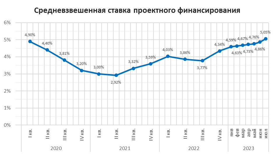 Средневзвешенная ставка по рф. Средневзвешенная процентная ставка по проектному финансированию. Средневзвешенная Отпускная цена это.