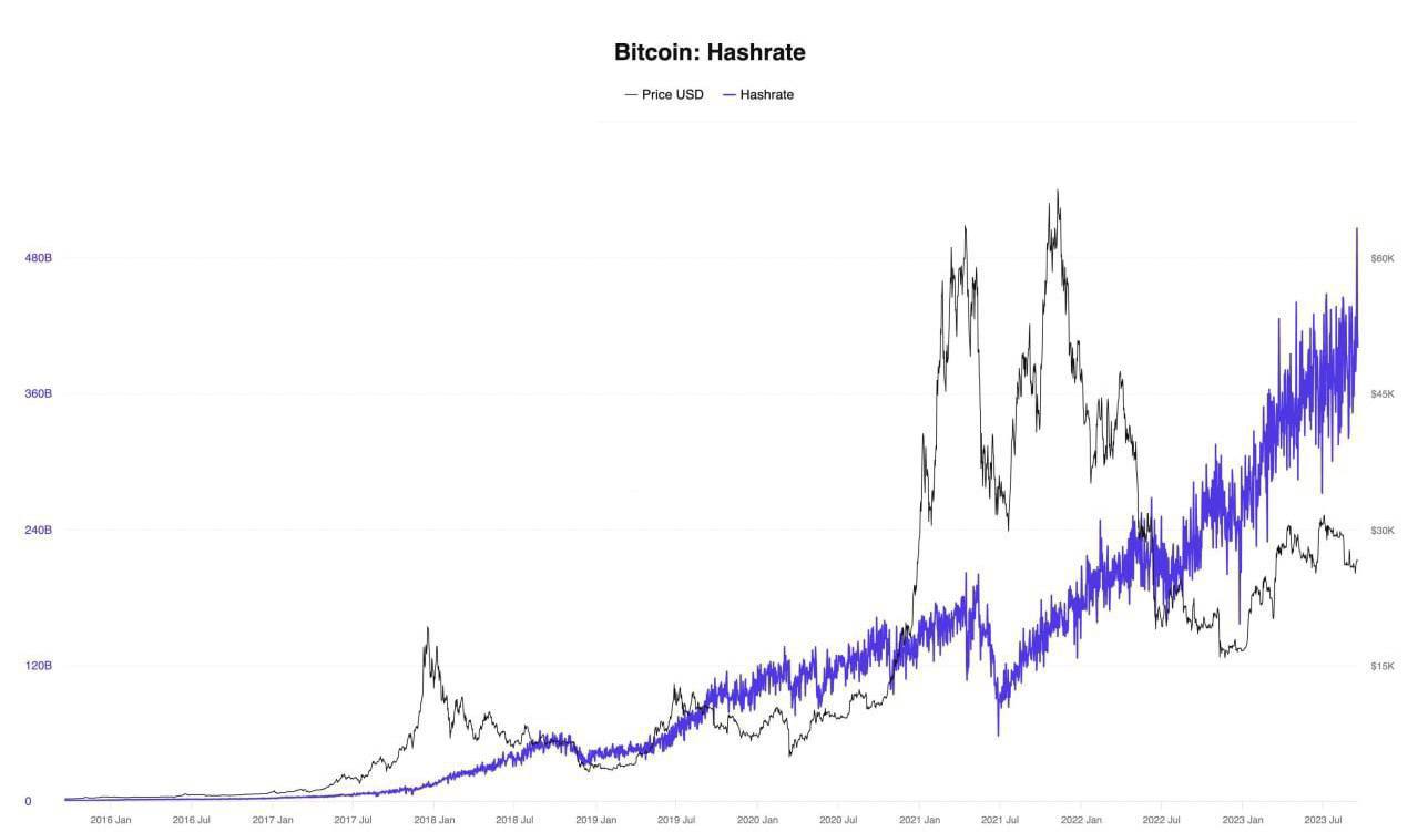 Хешрейт сети биткоина. Хешрейт биткоина. сетевой хешрейт биткоина.