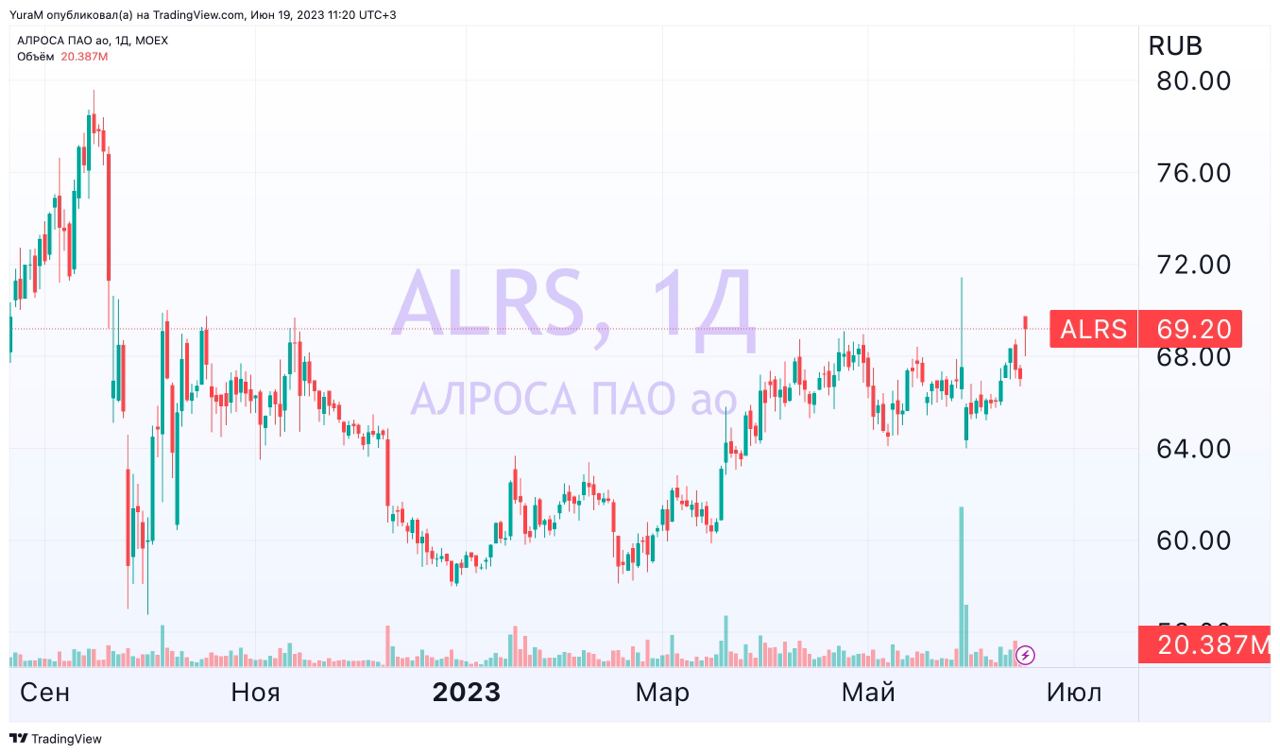 Выплата дивидендов алроса