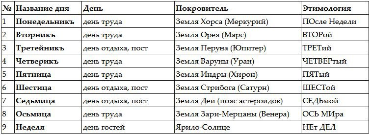 Названия дней недели. Что такое сварожий круг и славянский чертог. Щит числобога круг чертогов. Название дней. Славянский календарь название месяцев.