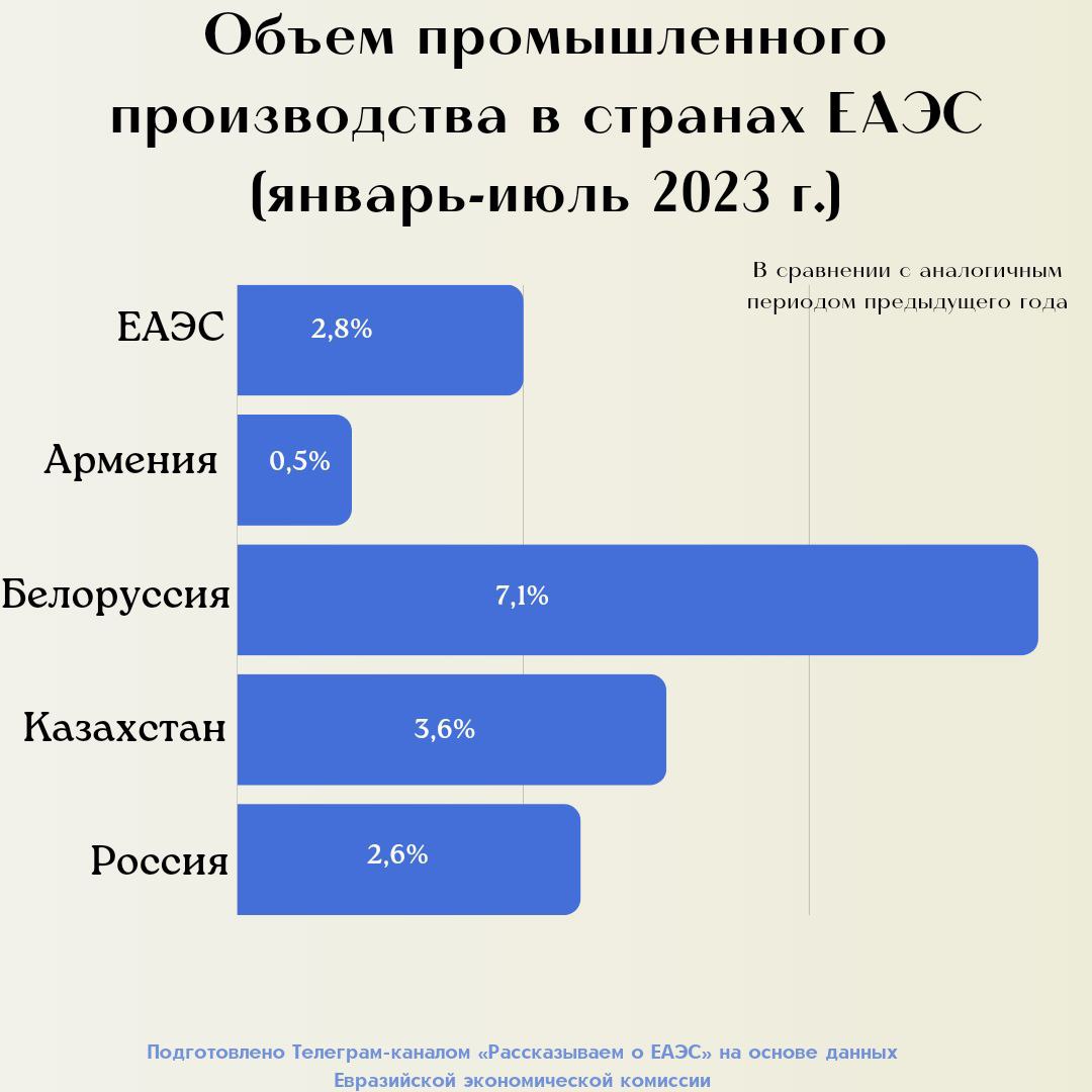 Статистика евразийского экономического союза. Статистика евразийского экономического союза. Участники еаэс 2022. Взаимная торговля еаэс. Эволюция стандартов.