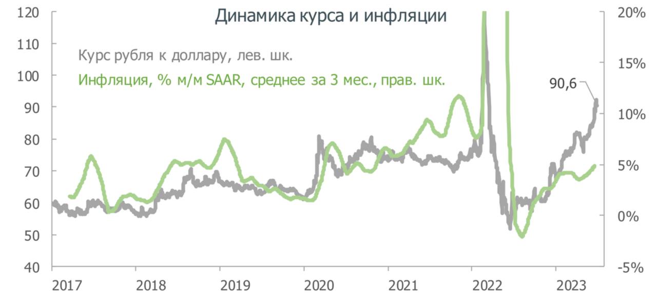 Курс доллара график. USD ЦБ график. Графики инвестиций. Инфляция в РФ.