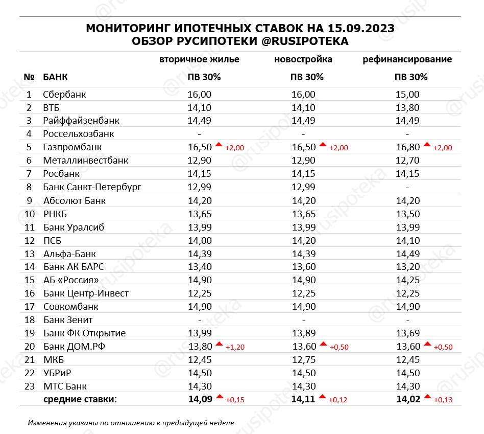 Проценты под ипотеку на вторичное жилье