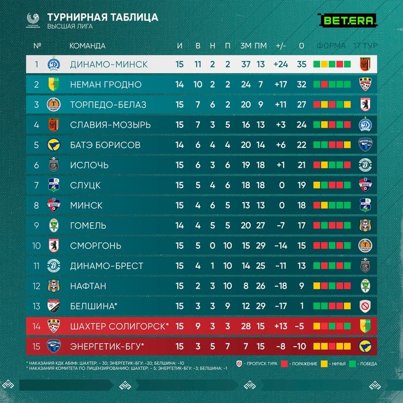 Чемпионат беларуси по футболу результаты матчей