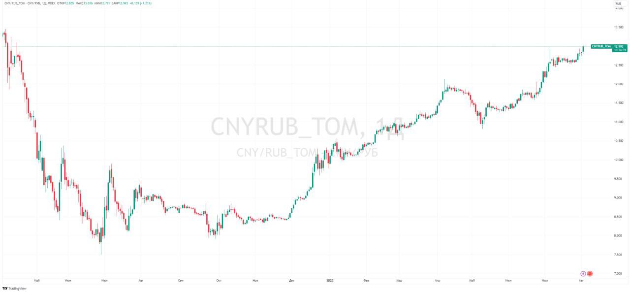 Доллар к рублю. Курс юаня за 2022. Юань тикер на мосбирже. Юань к рублю. Юань тикер на мосбирже.