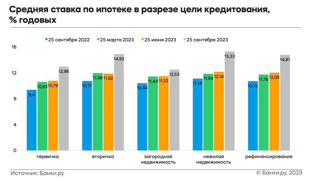 Средняя <b>ставка</b> по жилищным кредитам в ТОП-15 ипотечных банках составила 14,...