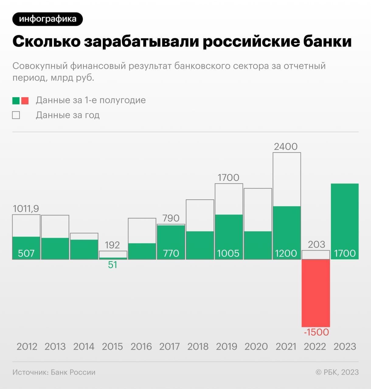 Сколько зарабатывает ямал в барселоне. РБК инфографика. Банковский сектор в 2023. Прибыль банковского сектора по годам до 2023.