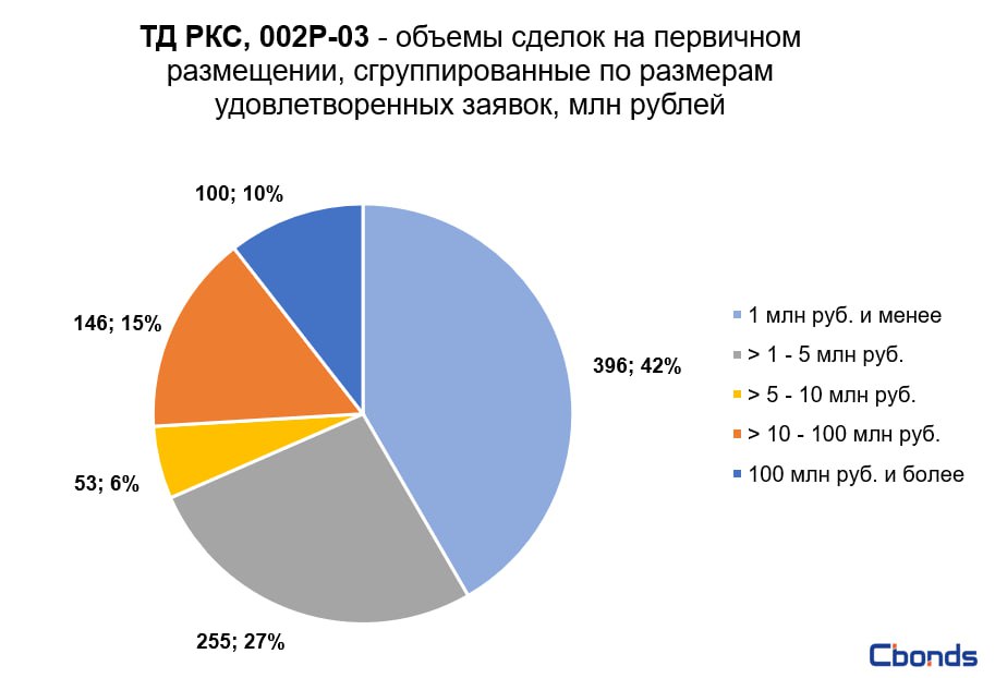 100 сделок в год